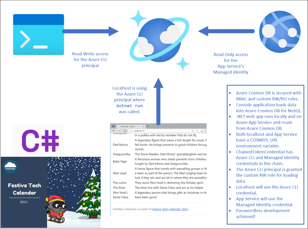 Diagram of the layout accomplished in this series - a console application writes to Azure Cosmos DB with read-write access for an Azure CLI credential. An ASP.NET web application reads the data from Azure Cosmos DB. It uses the Azure CLI credentials when running locally. When in Azure App Service, it uses the Managed Identity credential, which has read-only access to the database. The C# logo and Festive Tech Calendar 2022 logo are included.